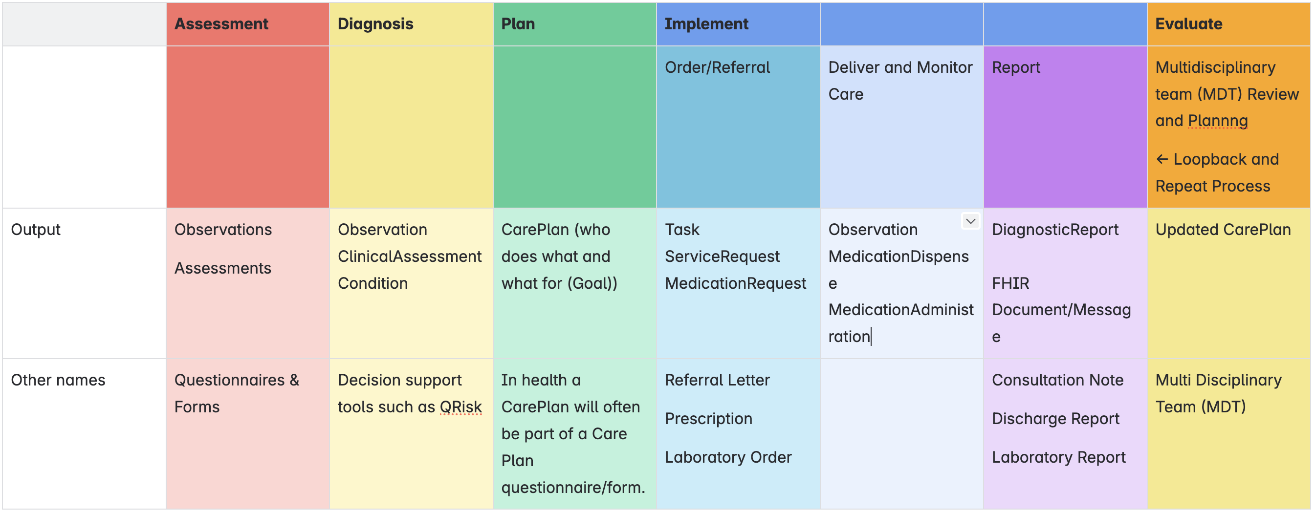 Nursing Process (ADPIE)